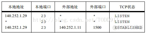 《TCP/IP具体解释卷2：实现》笔记--协议控制块_控制块_06